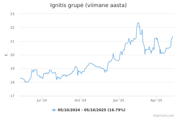 Ignitis grupė aktsia graafik